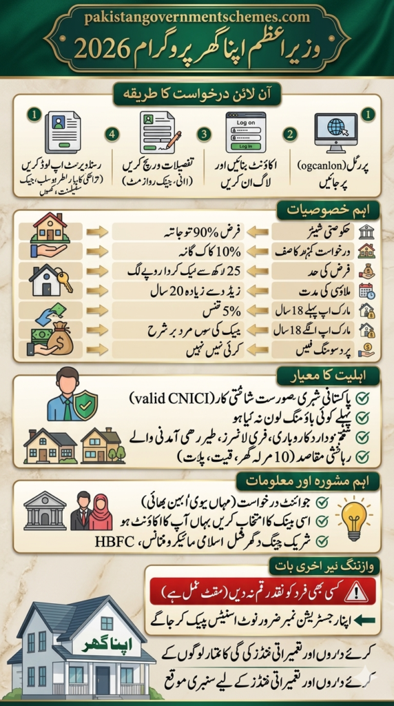 Apna Ghar Scheme 2026 Online Apply